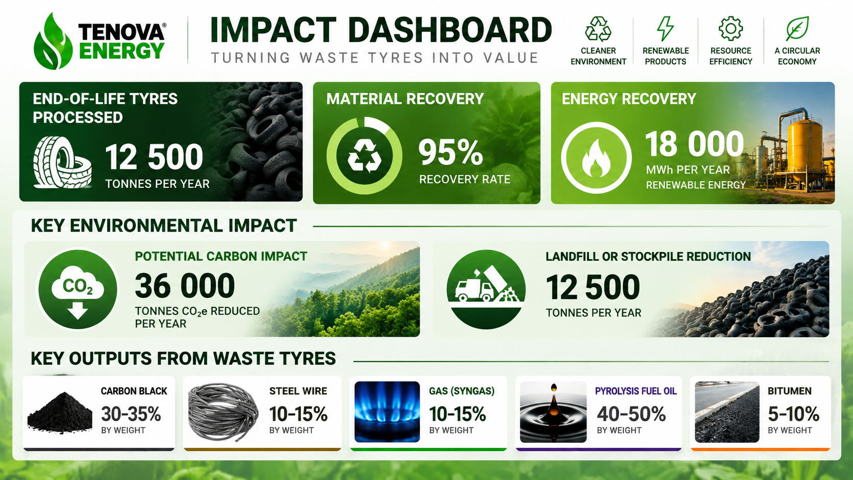 Tenova Energy impact dashboard showing end-of-life tyres processed, material recovery rate, energy recovery, potential carbon impact and landfill reduction, alongside the key outputs recovered from waste tyres: carbon black, steel wire, syngas, pyrolysis fuel oil, bitumen and burner fuel.