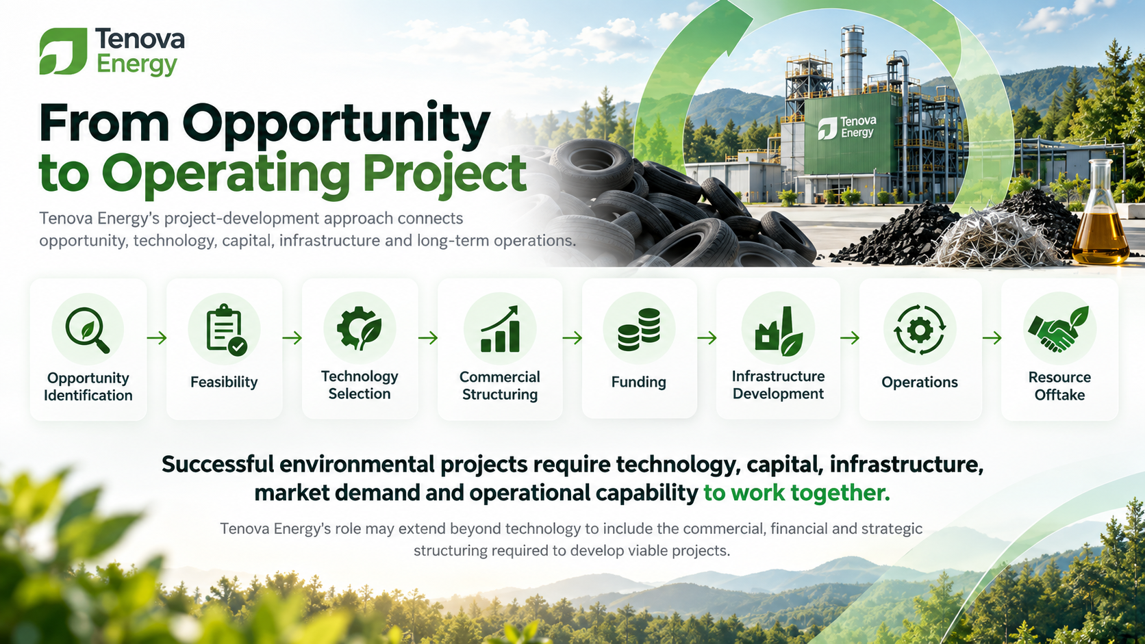 Infographic of the Tenova Energy project-development process, from opportunity identification through feasibility, technology selection, commercial structuring, funding, infrastructure development and operations to resource offtake.