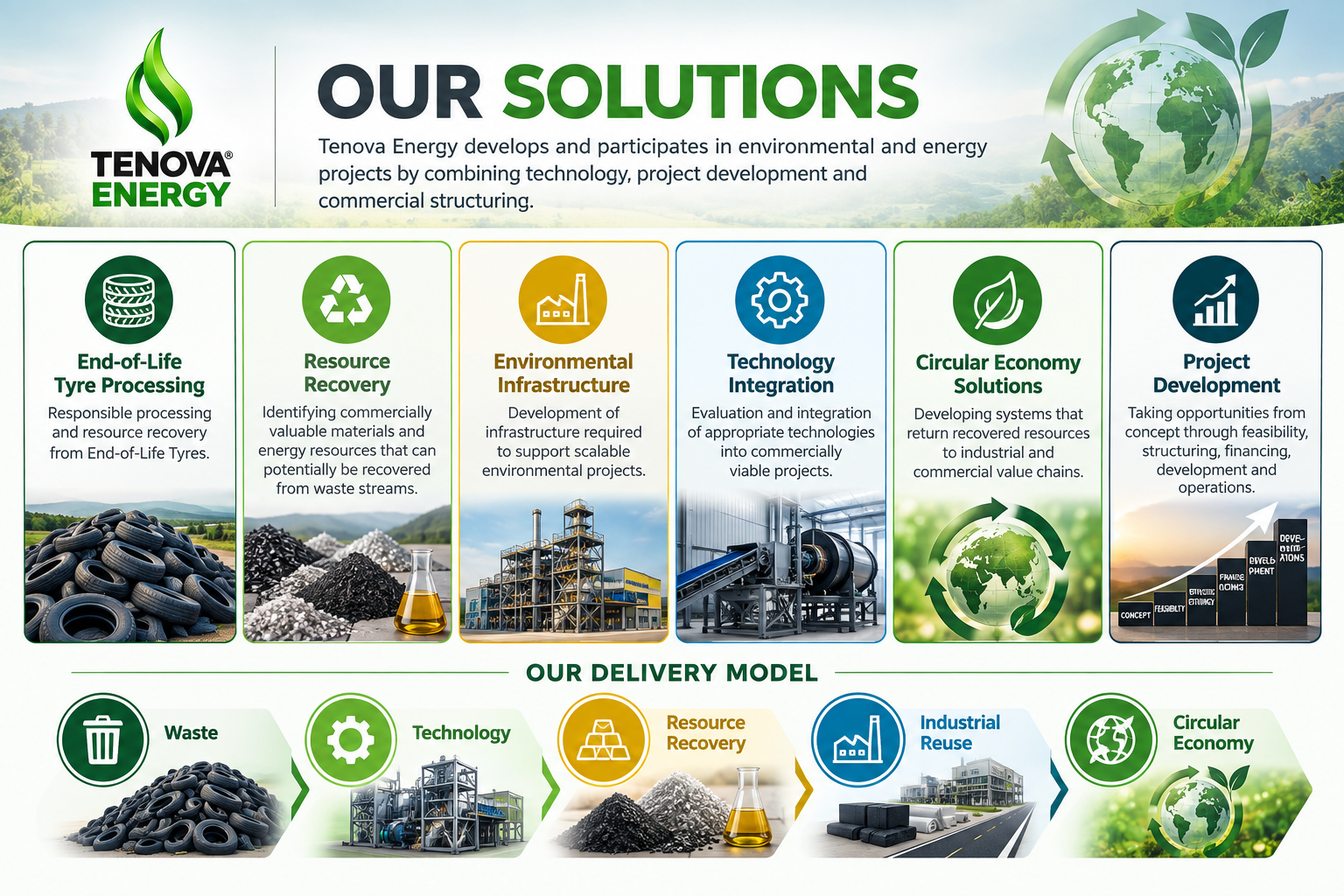 Infographic summarising the Tenova Energy offering: end-of-life tyre processing, resource recovery, environmental infrastructure, technology integration, circular economy solutions and project development, followed by a delivery model running from waste through technology and resource recovery to industrial reuse and a circular economy.