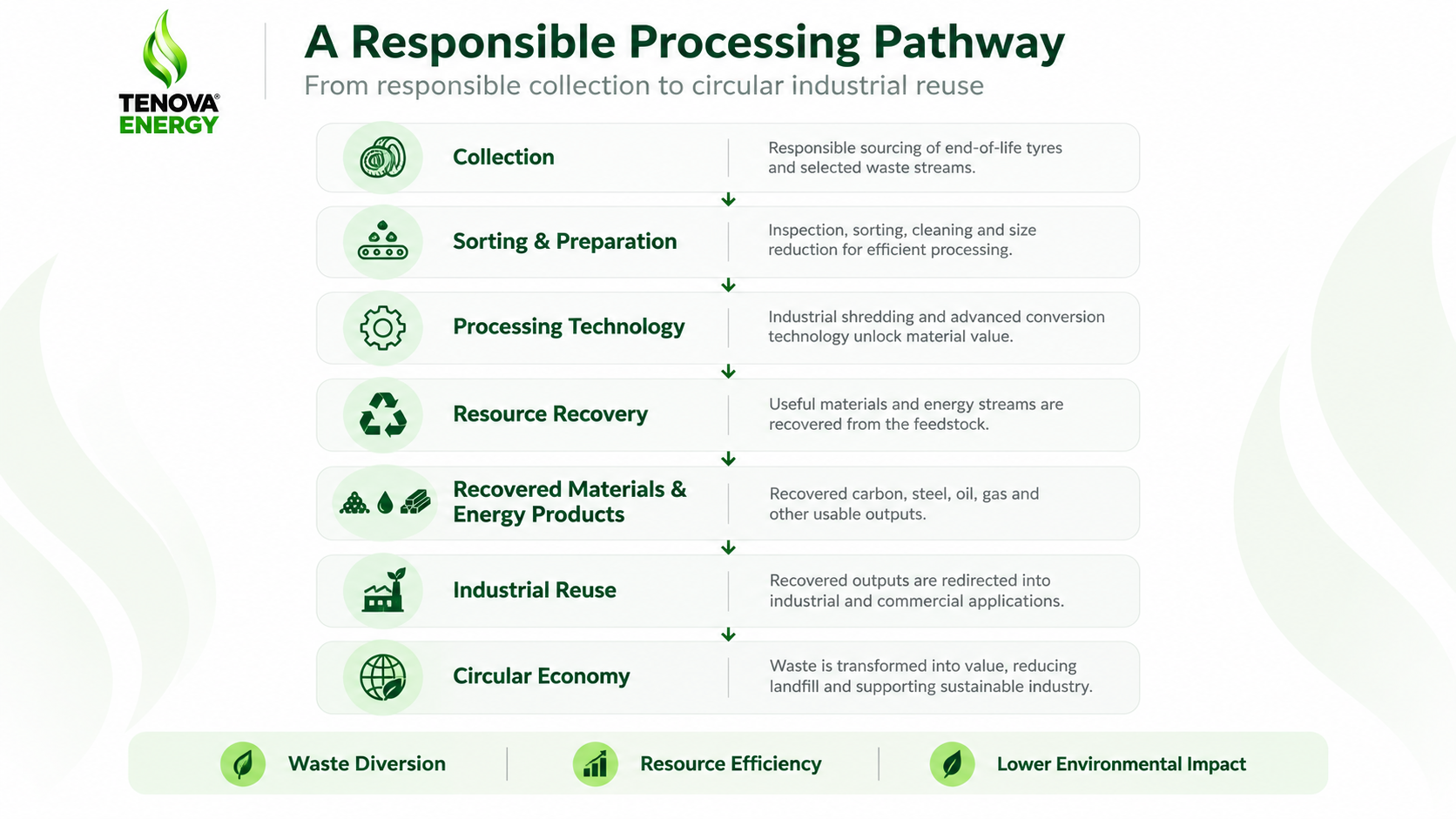Infographic of the Tenova Energy responsible processing pathway, showing seven stages from collection and sorting through processing technology, resource recovery, recovered materials and energy products, industrial reuse and the circular economy, with the outcomes waste diversion, resource efficiency and lower environmental impact.
