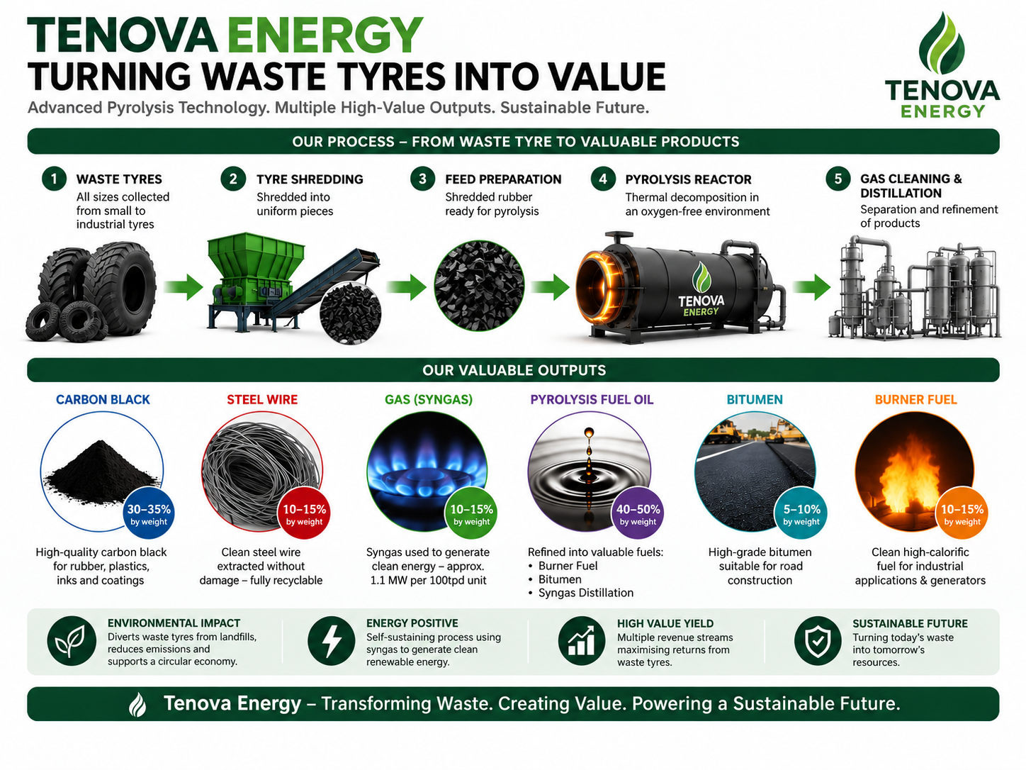 Infographic of the Tenova Energy tyre pyrolysis process: waste tyres are shredded and prepared, decomposed in an oxygen-free pyrolysis reactor, then refined into carbon black, steel wire, syngas, pyrolysis fuel oil, bitumen and burner fuel.